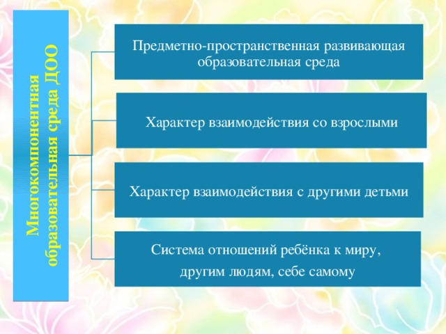 Многокомпонентная образовательная среда ДОО Предметно-пространственная развивающая образовательная среда Характер взаимодействия со взрослыми Характер взаимодействия с другими детьми Система отношений ребёнка к миру, другим людям, себе самому