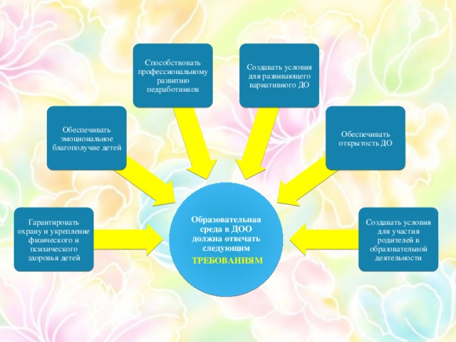 Способствовать профессиональному развитию педработников Создавать условия для развивающего вариативного ДО Обеспечивать эмоциональное благополучие детей Обеспечивать открытость ДО Образовательная среда в ДОО должна отвечать следующим  ТРЕБОВАНИЯМ Гарантировать охрану и укрепление физического и психического здоровья детей Создавать условия для участия родителей в образовательной деятельности