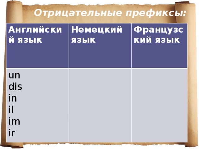 Отрицательные префиксы:   Английский язык Немецкий язык un Французский язык dis in il im ir