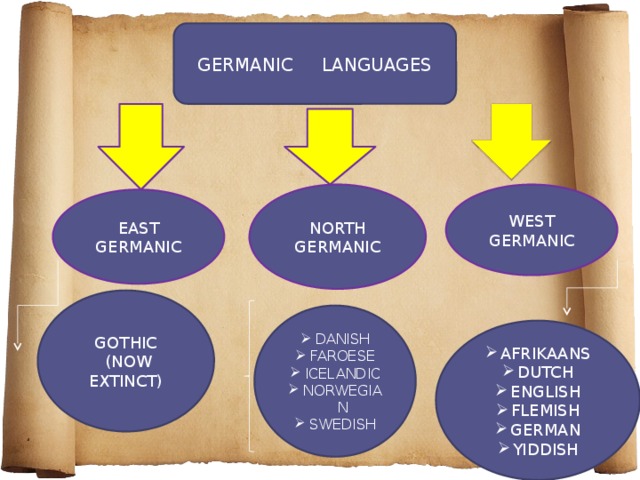GERMANIC LANGUAGES NORTH GERMANIC WEST GERMANIC EAST GERMANIC GOTHIC  (NOW EXTINCT) DANISH FAROESE ICELANDIC NORWEGIAN SWEDISH AFRIKAANS DUTCH ENGLISH FLEMISH GERMAN YIDDISH 7