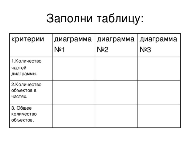 Заполни таблицу: критерии диаграмма 1.Количество № 1 частей диаграммы. диаграмма 2.Количество объектов в частях. № 2 диаграмма 3. Общее количество объектов. № 3