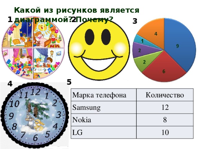 Какой из рисунков является диаграммой? Почему? 1 2 3 5 4 Марка телефона Samsung Количество Nokia 12 8 LG 10
