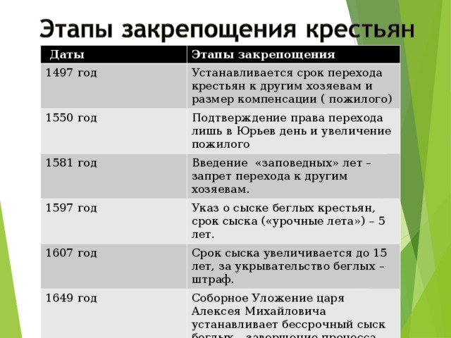 Даты Этапы закрепощения 1497 год Устанавливается срок перехода крестьян к другим хозяевам и размер компенсации ( пожилого) 1550 год Подтверждение права перехода лишь в Юрьев день и увеличение пожилого 1581 год Введение «заповедных» лет – запрет перехода к другим хозяевам. 1597 год Указ о сыске беглых крестьян, срок сыска («урочные лета») – 5 лет. 1607 год Срок сыска увеличивается до 15 лет, за укрывательство беглых – штраф. 1649 год Соборное Уложение царя Алексея Михайловича устанавливает бессрочный сыск беглых – завершение процесса закрепощения.