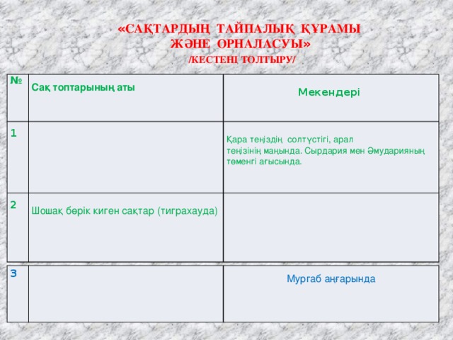 « Сақтардың тайпалық құрамы  және орналасуы »  /кестені толтыру/ №  Сақ топтарының аты 1 2 Шошақ бөрік киген сақтар (тиграхауда) Қара теңіздің солтүстігі, арал Мекендері  теңізінің маңында. Сырдария мен Әмударияның төменгі ағысында. 3 Мургаб аңғарында