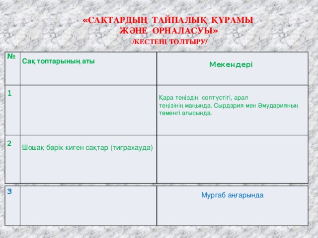 « Сақтардың тайпалық құрамы  және орналасуы »  /кестені толтыру/ №  Сақ топтарының аты 1 2 Шошақ бөрік киген сақтар (тиграхауда) Қара теңіздің солтүстігі, арал Мекендері  теңізінің маңында. Сырдария мен Әмударияның төменгі ағысында. 3 Мургаб аңғарында