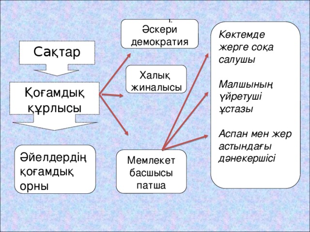 1. Әскери демократия Көктемде жерге соқа салушы  Малшының үйретуші ұстазы  Аспан мен жер астындағы дәнекершісі  Са қтар Халық жиналысы Қоғамдық құрлысы Әйелдердің қоғамдық орны Мемлекет басшысы патша