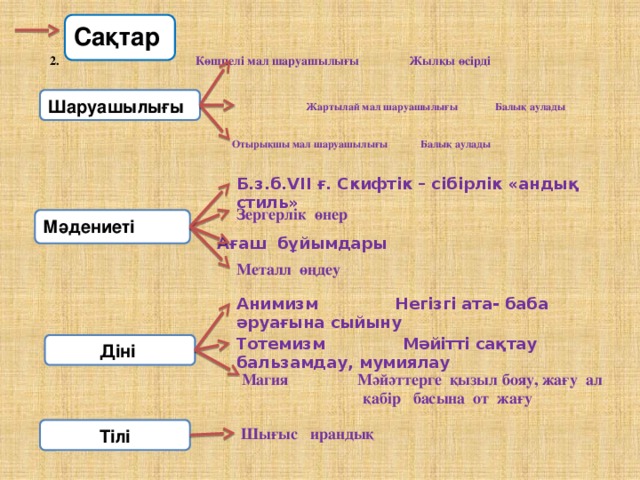 Сақтар 2. Көшпелі мал шаруашылығы Жылқы өсірді Шаруашылығы  Жартылай мал шаруашылығы Балық аулады  Отырықшы мал шаруашылығы Балық аулады Б.з.б.VII ғ. Скифтік – сібірлік «андық стиль» Зергерлік өнер Мәдениеті Ағаш бұйымдары Металл өңдеу Анимизм Негізгі ата- баба әруағына сыйыну Тотемизм Мәйітті сақтау бальзамдау, мумиялау Діні Магия Мәйәттерге қызыл бояу, жағу ал  қабір басына от жағу Тілі Шығыс ирандық