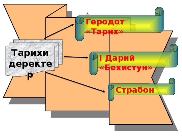 3.  Геродот «Тарих» Тарихи деректер І Дарий «Бехистун» Страбон