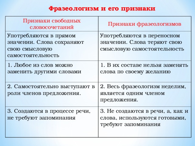 Фразеологизм и его признаки Признаки свободных словосочетаний Признаки фразеологизмов Употребляются в прямом значении. Слова сохраняют свою смысловую самостоятельность Употребляются в переносном значении. Слова теряют свою смысловую самостоятельность 1. Любое из слов можно заменить другими словами 1. В их составе нельзя заменять слова по своему желанию 2. Самостоятельно выступают в роли членов предложения. 2. Весь фразеологизм неделим, является одним членом предложения. 3. Создаются в процессе речи, не требуют запоминания 3. Не создаются в речи, а, как и слова, используются готовыми, требуют запоминания