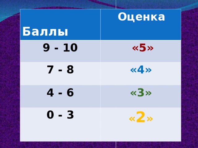 Балл 4 сколько до 5