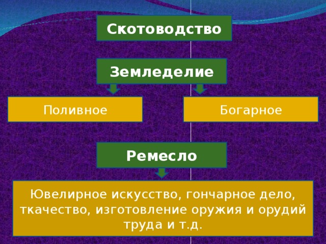 Скотоводство Земледелие Поливное Богарное Ремесло Ювелирное искусство, гончарное дело, ткачество, изготовление оружия и орудий труда и т.д.