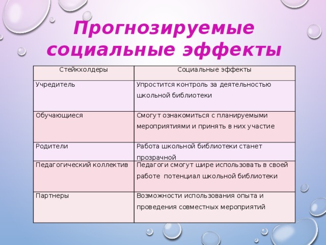 Прогнозируемые социальные эффекты Стейкхолдеры Социальные эффекты Учредитель Упростится контроль за деятельностью школьной библиотеки Обучающиеся Смогут ознакомиться с планируемыми мероприятиями и принять в них участие Родители Работа школьной библиотеки станет прозрачной Педагогический коллектив Педагоги смогут шире использовать в своей работе потенциал школьной библиотеки Партнеры Возможности использования опыта и проведения совместных мероприятий