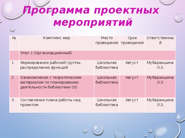 Программа проектных мероприятий № Комплекс мер   Место проведения Этап 1 (Организационный)   1 Срок проведения Формирование рабочей группы, распределение функций   2   3 Ответственный Школьная библиотека Ознакомление с теоретическим материалом по планированию деятельности библиотеки ОО Составление плана работы над проектом Август Школьная библиотека Август Мубаракшина Л.З. Школьная библиотека Август Мубаракшина Л.З. Мубаракшина Л.З.