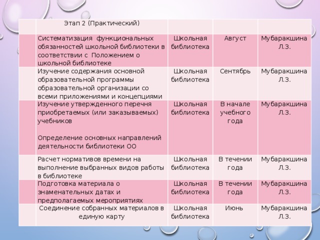   Этап 2 (Практический)       Систематизация функциональных обязанностей школьной библиотеки в соответствии с Положением о школьной библиотеке   Изучение содержания основной образовательной программы образовательной организации со всеми приложениями и концепциями   Школьная библиотека Август Школьная библиотека   Изучение утвержденного перечня приобретаемых (или заказываемых) учебников   Мубаракшина Л.З. Расчет нормативов времени на выполнение выбранных видов работы в библиотеке Сентябрь   Школьная библиотека     Подготовка материала о знаменательных датах и предполагаемых мероприятиях Определение основных направлений деятельности библиотеки ОО Школьная библиотека В начале учебного года Мубаракшина Л.З. В течении года Мубаракшина Л.З. Школьная библиотека Соединение собранных материалов в единую карту Мубаракшина Л.З. В течении года Школьная библиотека Мубаракшина Л.З. Июнь Мубаракшина Л.З.