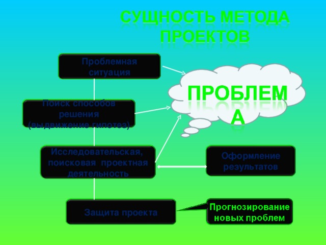Проблемная ситуация Поиск способов решения (выдвижение гипотез) Оформление результатов Исследовательская, поисковая проектная деятельность Защита проекта