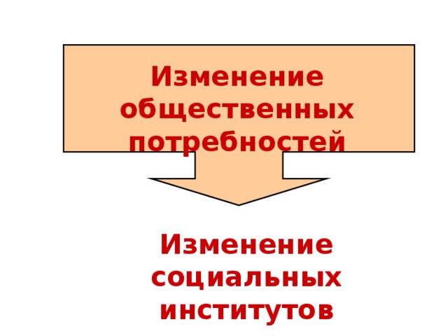 Изменение общественных потребностей Изменение социальных институтов