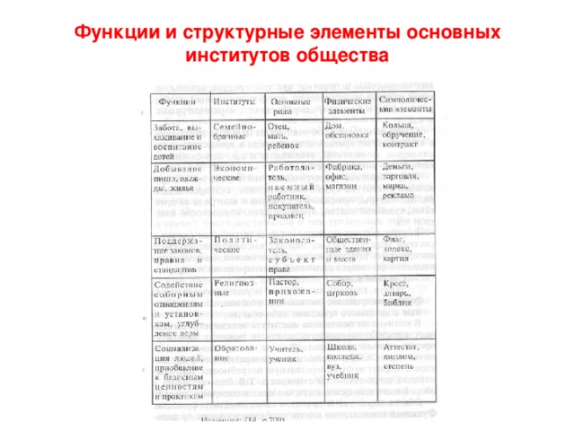 Функции и структурные элементы основных институтов общества