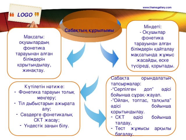 Сабақтың құрылымы www.themegallery.com Міндеті: - Оқушылар фонетика тарауынан алған білімдерін қайталау мақсатында жұмыс жасайды, еске түсіреді, қорытады. Мақсаты: оқушылардың фонетика тарауынан алған білімдерін қорытындылау, жинақтау. Сабақта орындалатын тапсырмалар: -“Серпілген доп” әдісі бойынша сұрақ-жауап. -”Ойлан, топтас, талқыла” әдісі бойынша қорытындылау. СКТ әдісі бойынша талдау, Тест жұмысы арқылы бағалау. Күтілетін нәтиже: