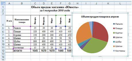 По данным диаграммы 16. Практическая работа 3 построение диаграмм по информатике. Таблица диаграмма график. Таблица для построения диаграмм Информатика. Таблица для построения Графика Информатика.