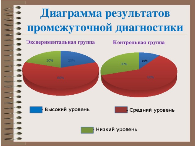 Диаграмма мониторинга в доу по фгос