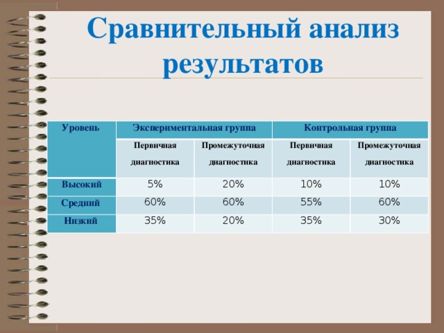 Сравнительный анализ результатов Уровень Экспериментальная группа Высокий Первичная диагностика Контрольная группа 5% Средний Промежуточная диагностика 20% Первичная диагностика 60% Низкий 10% 35% Промежуточная диагностика 60% 55% 20% 10% 35% 60% 30%