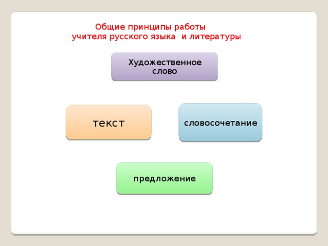 Общие принципы работы учителя русского языка и литературы Художественное слово словосочетание текст предложение