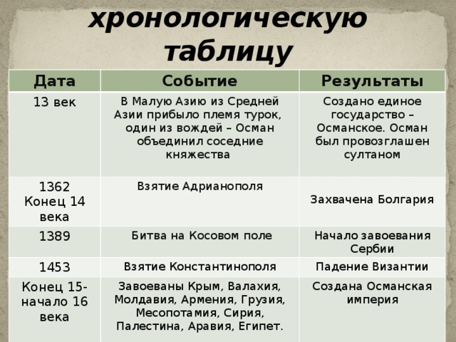 Проверим хронологическую таблицу Дата 13 век Событие Результаты В Малую Азию из Средней Азии прибыло племя турок, один из вождей – Осман объединил соседние княжества 1362 Взятие Адрианополя 1389 Конец 14 века Создано единое государство – Османское. Осман был провозглашен султаном  Битва на Косовом поле 1453 Начало завоевания Сербии Взятие Константинополя Конец 15-начало 16 века Захвачена Болгария Падение Византии Завоеваны Крым, Валахия, Молдавия, Армения, Грузия, Месопотамия, Сирия, Палестина, Аравия, Египет. Создана Османская империя