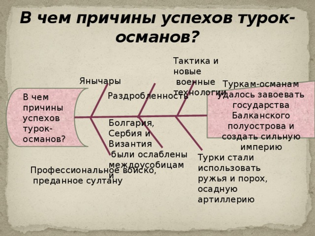 В чем причины успехов турок-османов? Тактика и новые  военные технологии Янычары Туркам-османам удалось завоевать государства Балканского полуострова и создать сильную империю В чем причины успехов турок-османов? Раздробленность Болгария, Сербия и Византия  были ослаблены междоусобицами Турки стали использовать ружья и порох, осадную артиллерию Профессиональное войско,  преданное султану