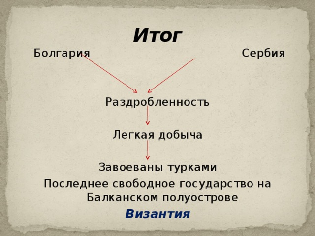 Итог  Болгария Сербия Раздробленность Легкая добыча Завоеваны турками Последнее свободное государство на Балканском полуострове Византия