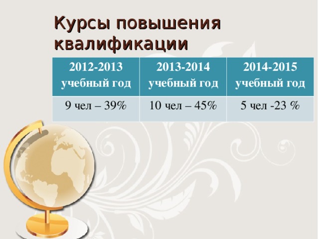 Курсы повышения квалификации 2012-2013 учебный год 2013-2014 учебный год 9 чел – 39% 2014-2015 учебный год 10 чел – 45% 5 чел -23 %