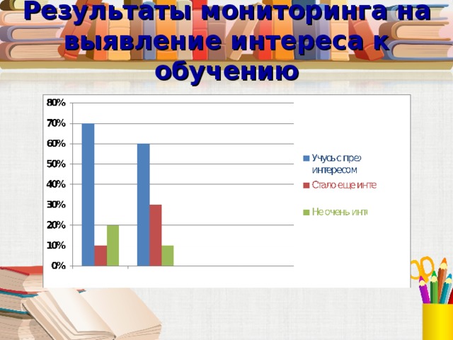 Результаты мониторинга на выявление интереса к обучению