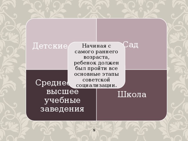 Детские ясли Среднее или высшее учебные заведения Школа Сад Начиная с самого раннего возраста, ребенок должен был пройти все основные этапы советской социализации. 9