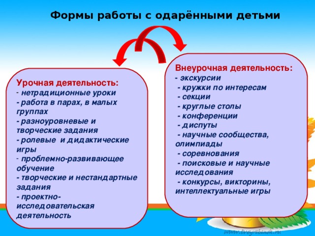 Формы работы с одарёнными детьми Внеурочная деятельность: - экскурсии  - кружки по интересам  - секции  - круглые столы  - конференции  - диспуты  - научные сообщества, олимпиады  - соревнования  - поисковые и научные исследования  - конкурсы, викторины, интеллектуальные игры Урочная деятельность:  нетрадиционные уроки - работа в парах, в малых группах - разноуровневые и творческие задания - ролевые и дидактические игры  проблемно-развивающее обучение - творческие и нестандартные задания - проектно-исследовательская деятельность