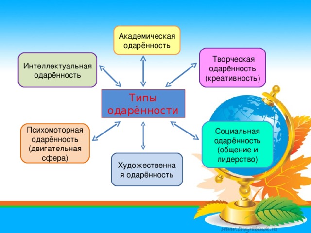 Академическая одарённость  Творческая одарённость (креативность) Интеллектуальная одарённость Типы одарённости Социальная одарённость (общение и лидерство) Психомоторная одарённость (двигательная сфера) Художественная одарённость