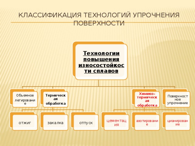 Классификация технологий упрочнения поверхности Технологии повышения износостойкости сплавов Химико-термическая Термическая Поверхностное упрочнение Объемное обработка легирование обработка азотирование цианирование отжиг цементация закалка отпуск