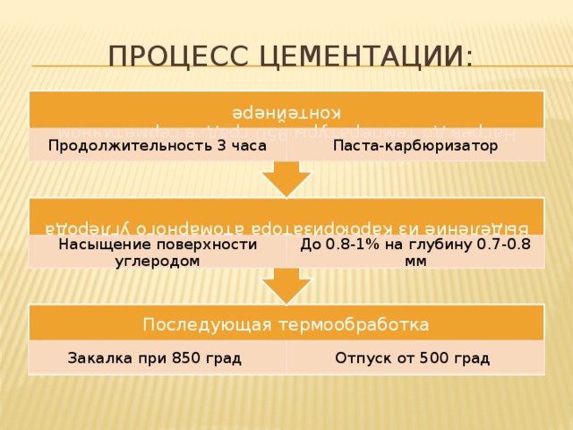 Выделение из карбюризатора атомарного углерода Нагрев до температуры 950 град. в герметичном контейнере Процесс цементации: Продолжительность 3 часа Паста-карбюризатор Насыщение поверхности углеродом До 0.8-1% на глубину 0.7-0.8 мм Последующая термообработка Закалка при 850 град Отпуск от 500 град
