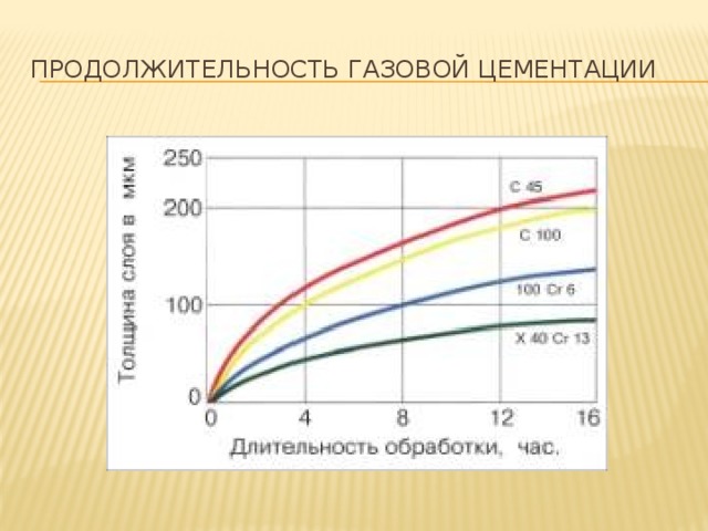 Продолжительность газовой цементации