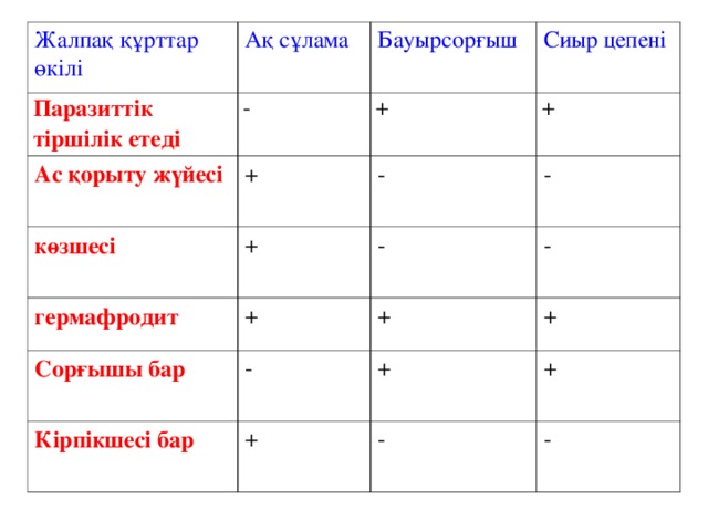 Жалпақ құрттар өкілі Паразиттік тіршілік етеді Ақ сұлама - Ас қорыту жүйесі  Бауырсорғыш + Сиыр цепені + көзшесі  + - + гермафродит + - Сорғышы бар  - Кірпікшесі бар  - + - + + + + - -