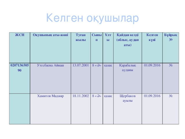 Келген оқушылар ЖСН 020713650590 О қушының аты-жөні Утесбаева Айнаш Туған жылы Сынып Хамитов Мадияр 13.07.2001 8 «Ә» 18 .11.2002 Ұлты Қайдан келді (облыс, аудан аты) қазақ 8 «Ә» Қарабалық ауданы Келген күні қазақ Бұйрық № 01.09.2016 Щербаков ауылы № 01.09.2016 №