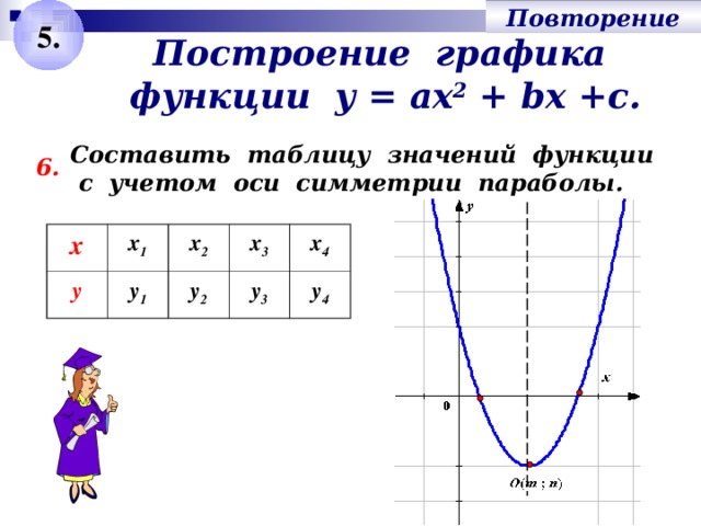 Повторение 5. Построение графика функции у = ах 2 + bх +с. Составить таблицу значений функции  с учетом оси симметрии параболы. 6. х у х 1 у 1 х 2 у 2 х 3 у 3 х 4 у 4 Актуализация. Повторение алгоритма построения графика квадратичной функции.