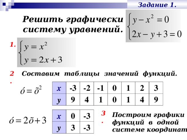 Задание 1. Решить графически  систему уравнений. 1. Составим таблицы значений функций. 2. х у -3 -2 9 -1 4 0 1 0 1 2 1 3 4 9 3. Построим графики функций в одной системе координат. х у 0 -3 3 -3