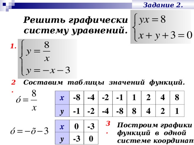 Задание 2. Решить графически  систему уравнений. 1. Составим таблицы значений функций. 2. х у -8 -4 -1 -2 -2 -1 -4 -8 1 2 8 4 4 8 2 1 3. Построим графики функций в одной системе координат. х у 0 -3 -3 0