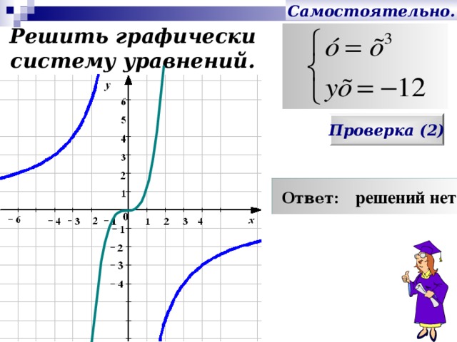 Самостоятельно. Решить графически  систему уравнений. Проверка (2)  Ответ: решений нет После выполнения учащимися задания – визуальная проверка. 20