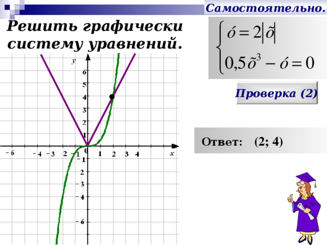 Самостоятельно. Решить графически  систему уравнений. Проверка (2)  Ответ: (2; 4) После выполнения учащимися задания – визуальная проверка. 21