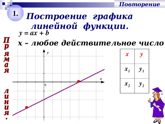 Повторение 1. Построение графика  линейной функции.  y = ах + b х – любое действительное число х у х 1 у 1 х 2 у 2 Актуализация. Повторение алгоритма построения графика линейной функции.