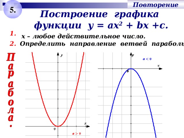 5. Повторение Построение графика функции у = ах 2 + bх +с. 1. х – любое действительное число. Определить направление ветвей параболы. 2. Актуализация. Повторение алгоритма построения графика квадратичной функции. 7