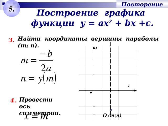 5. Повторение Построение графика функции у = ах 2 + bх +с. Найти координаты вершины параболы (т; п). 3. Актуализация. Повторение алгоритма построения графика квадратичной функции. Провести ось симметрии.  4. О (т;п) 7
