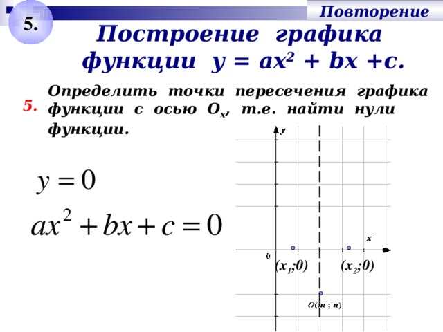 Повторение 5. Построение графика функции у = ах 2 + bх +с. Определить точки пересечения графика функции с осью О х , т.е. найти нули функции. 5. Актуализация. Повторение алгоритма построения графика квадратичной функции. (х 1 ;0) (х 2 ;0)