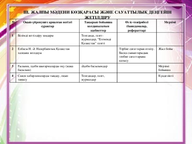 III. ЖАЛПЫ МӘДЕНИ КӨЗҚАРАСЫ ЖӘНЕ САУАТТЫЛЫҚ ДЕҢГЕЙІН ЖЕТІЛДІРУ № Оқып-үйренушге арналған негізгі сұрақтар 1 2 Тақырып бойынша қолданылатын әдебиеттер Білімді жетілдіру заңдары 3 Елбасы Н. Ә. Назарбаевтың Қазақстан халқына жолдауы Теледида, газет-журналдар, “Егеменді Қазақстан” газеті Өз іс-тәжірибесі (баяндамалар, рефераттар) Мерзімі Ғылыми, әдеби шығармаларды оқу (жаңа басылым) 4 Тәрбие сағаттарын өткізу. Басқа сыныптарыдың тәобие сағаттарына қатысу Әдеби басылымдар Саяси хабарламаларды тыңдау, оқып танысу Жыл бойы Теледидар, газет, журналдар Мерзімі бойынша Күнделікті