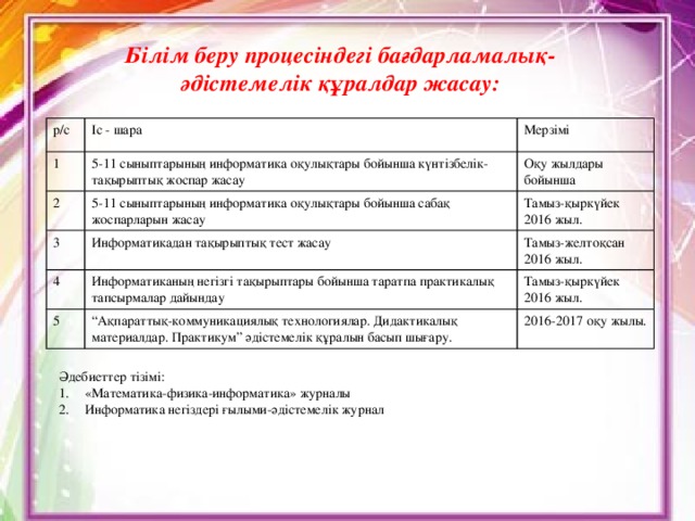 Білім беру процесіндегі бағдарламалық-әдістемелік құралдар жасау: р/с Іс - шара 1 Мерзімі 5-11 сыныптарының информатика оқулықтары бойынша күнтізбелік-тақырыптық жоспар жасау 2 5-11 сыныптарының информатика оқулықтары бойынша сабақ жоспарларын жасау 3 Оқу жылдары бойынша Тамыз-қыркүйек 2016 жыл. Информатикадан тақырыптық тест жасау 4 Информатиканың негізгі тақырыптары бойынша таратпа практикалық тапсырмалар дайындау Тамыз-желтоқсан 2016 жыл. 5 Тамыз-қыркүйек 2016 жыл. “ Ақпараттық-коммуникациялық технологиялар. Дидактикалық материалдар. Практикум” әдістемелік құралын басып шығару. 2016-2017 оқу жылы. Әдебиеттер тізімі: